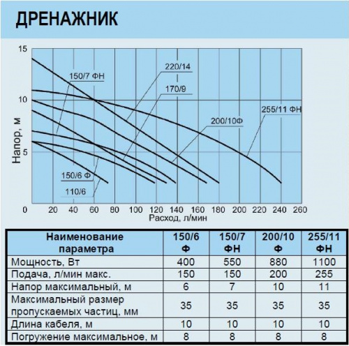 Насос "ДРЕНАЖНИК" Джилекс 260/10 НФ