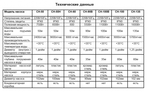 Насос погружной СН-90В 68/3/3