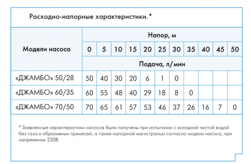 Насос  "ДЖИЛЕКС" Джамбо 70/50 Н Россия